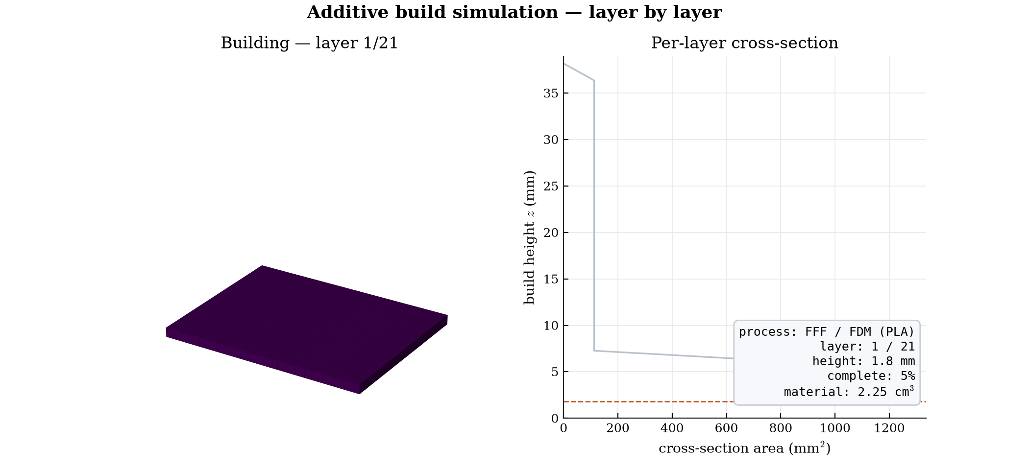 Layer-by-layer additive build simulation animation