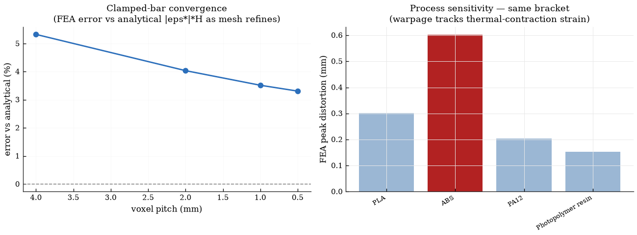 FEA validation: clamped-bar convergence and process sensitivity