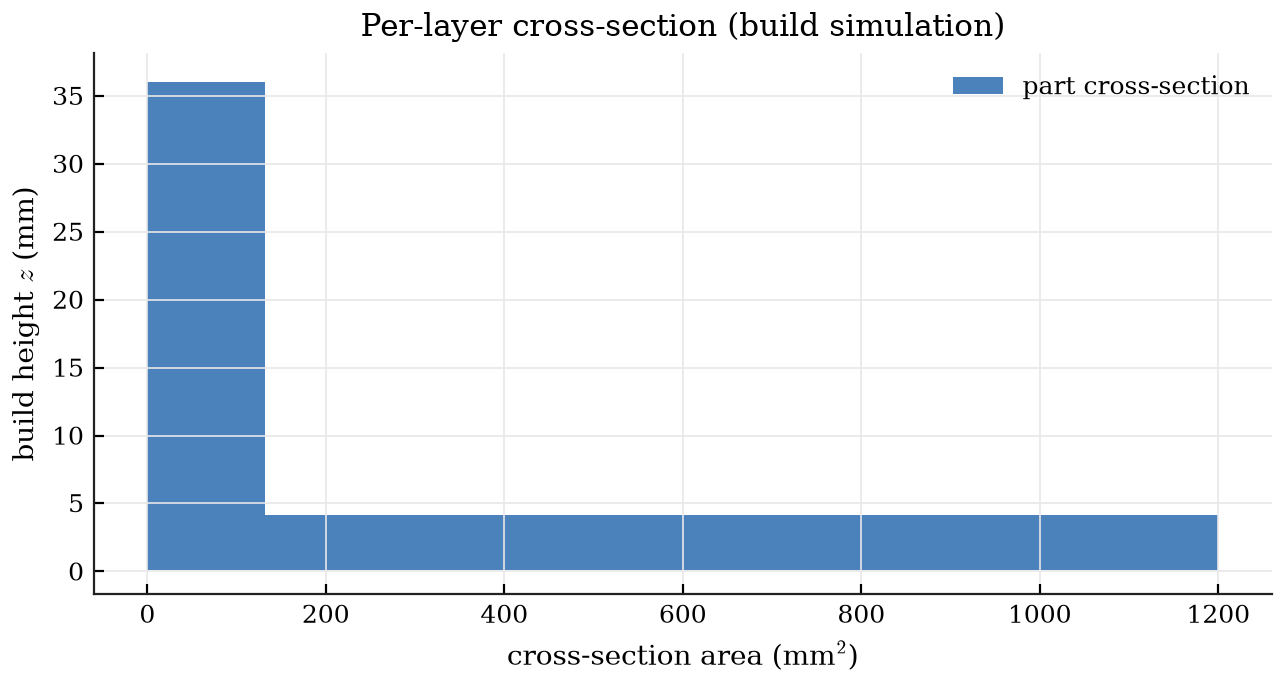 Per-layer cross-section