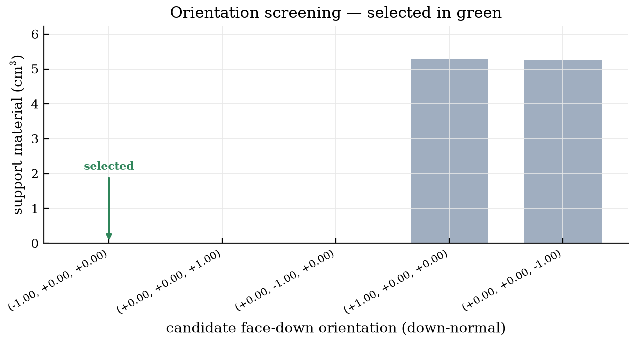 Orientation screening chart