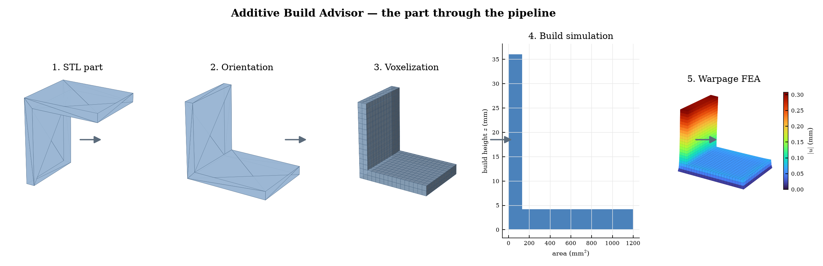 The same part shown at each pipeline stage: STL mesh, orientation, voxelization, build simulation, distortion FEA