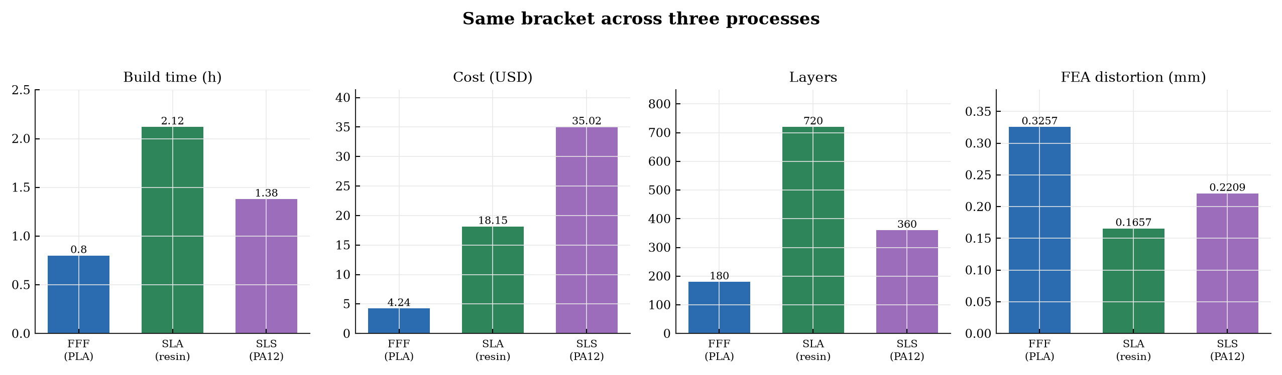 Same bracket compared across FFF, SLA, and SLS