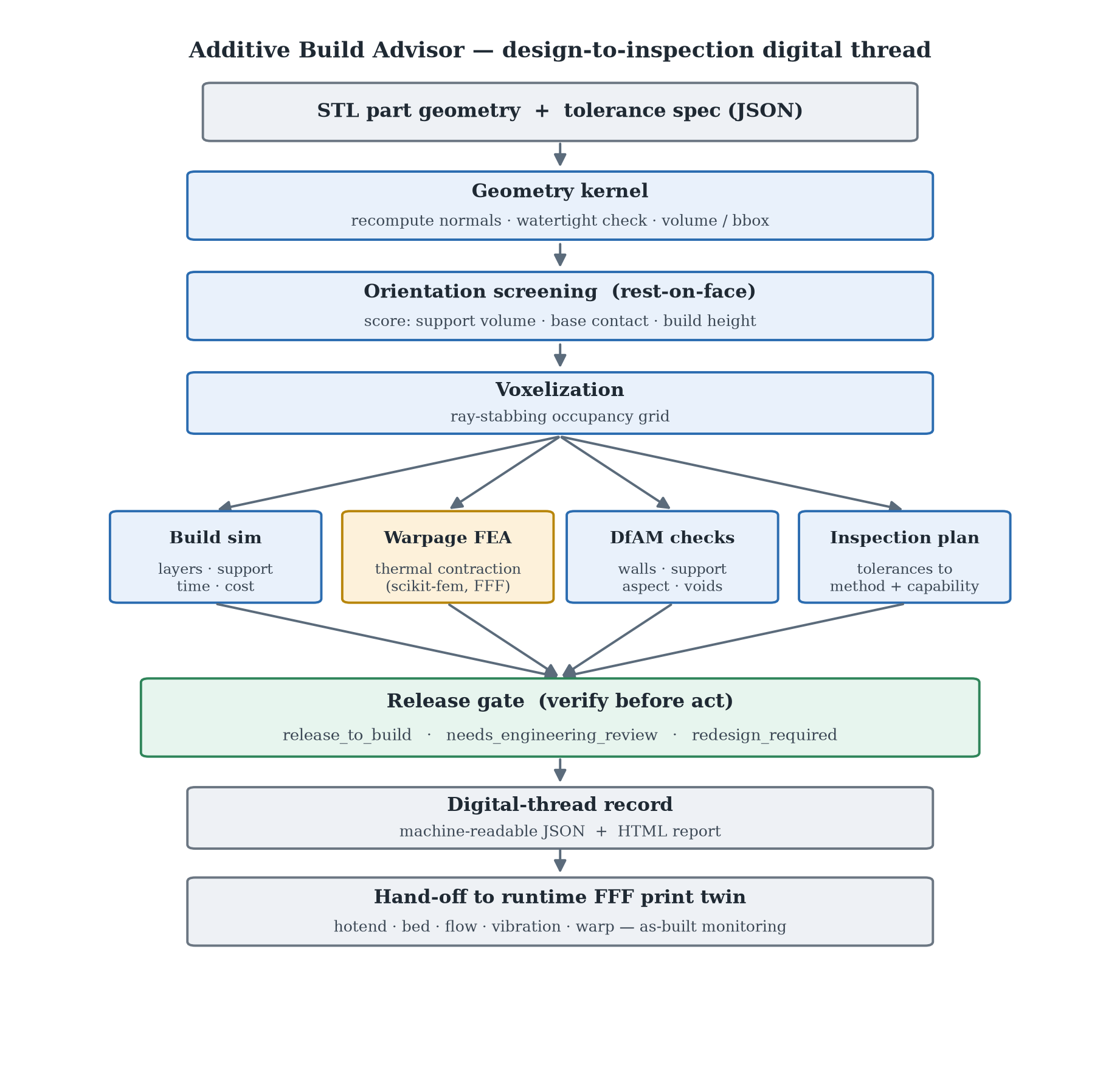 System diagram of the pipeline