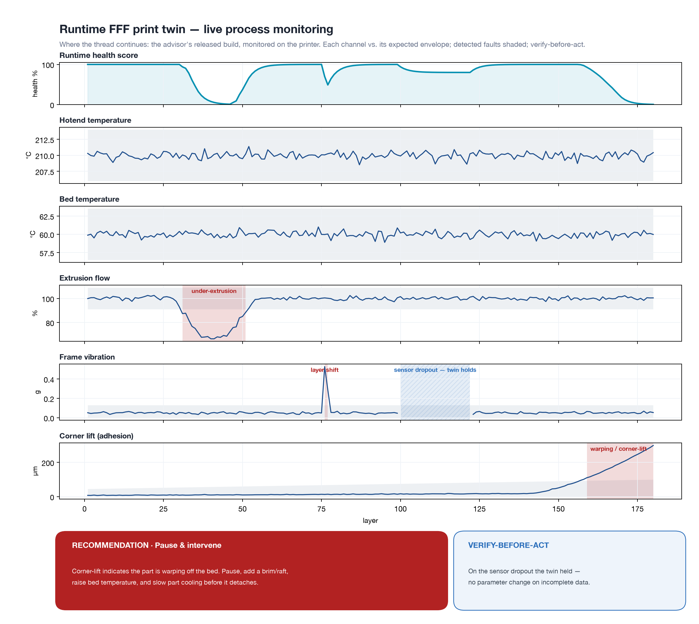 Runtime FFF print twin dashboard: sensor streams versus expected envelopes with anomaly windows shaded, a health score, and a verify-before-act recommendation